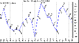 Milwaukee Weather Dew Point Daily Low