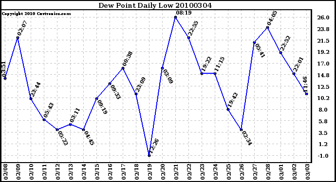 Milwaukee Weather Dew Point Daily Low