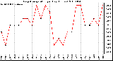 Milwaukee Weather Evapotranspiration per Day (Inches)