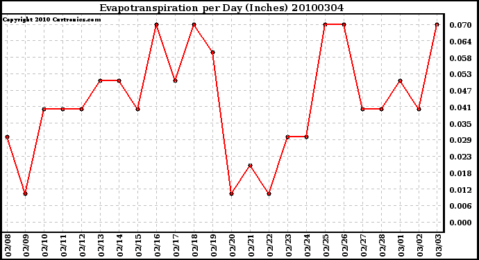 Milwaukee Weather Evapotranspiration per Day (Inches)