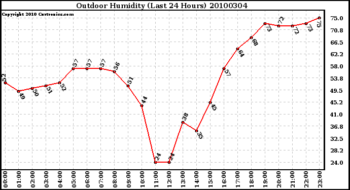 Milwaukee Weather Outdoor Humidity (Last 24 Hours)