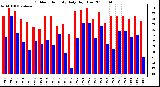 Milwaukee Weather Outdoor Humidity Daily High/Low