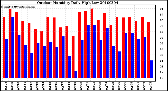 Milwaukee Weather Outdoor Humidity Daily High/Low