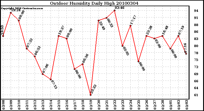 Milwaukee Weather Outdoor Humidity Daily High