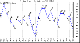 Milwaukee Weather Outdoor Humidity Daily Low