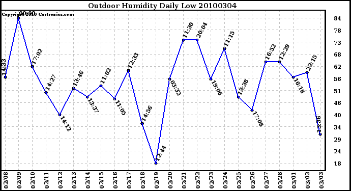 Milwaukee Weather Outdoor Humidity Daily Low