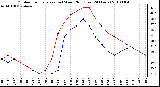 Milwaukee Weather Outdoor Temperature (vs) Wind Chill (Last 24 Hours)