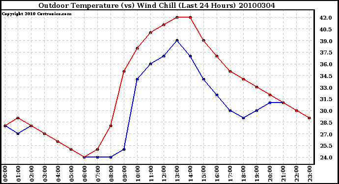 Milwaukee Weather Outdoor Temperature (vs) Wind Chill (Last 24 Hours)