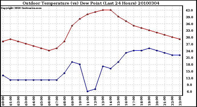 Milwaukee Weather Outdoor Temperature (vs) Dew Point (Last 24 Hours)