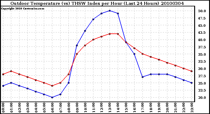 Milwaukee Weather Outdoor Temperature (vs) THSW Index per Hour (Last 24 Hours)