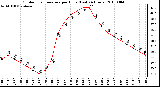 Milwaukee Weather Outdoor Temperature per Hour (Last 24 Hours)