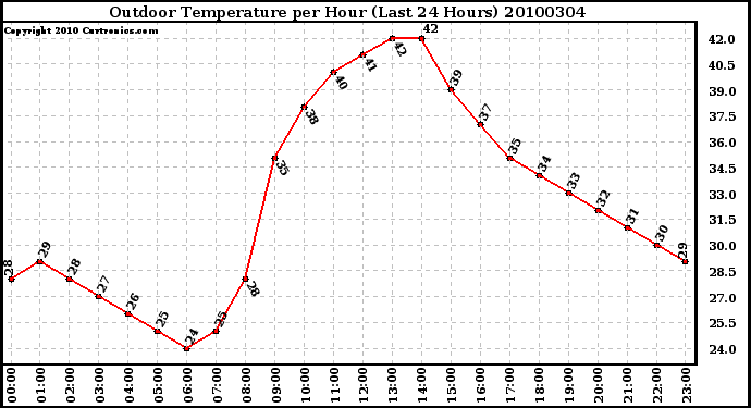 Milwaukee Weather Outdoor Temperature per Hour (Last 24 Hours)