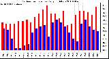 Milwaukee Weather Outdoor Temperature Daily High/Low