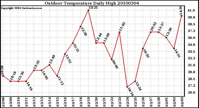 Milwaukee Weather Outdoor Temperature Daily High