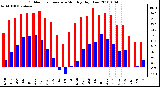 Milwaukee Weather Outdoor Temperature Monthly High/Low