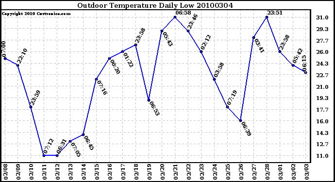 Milwaukee Weather Outdoor Temperature Daily Low