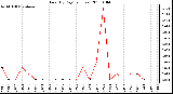 Milwaukee Weather Rain (By Day) (inches)