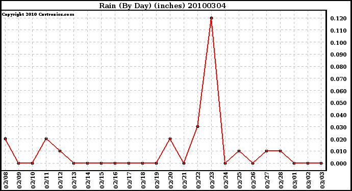 Milwaukee Weather Rain (By Day) (inches)