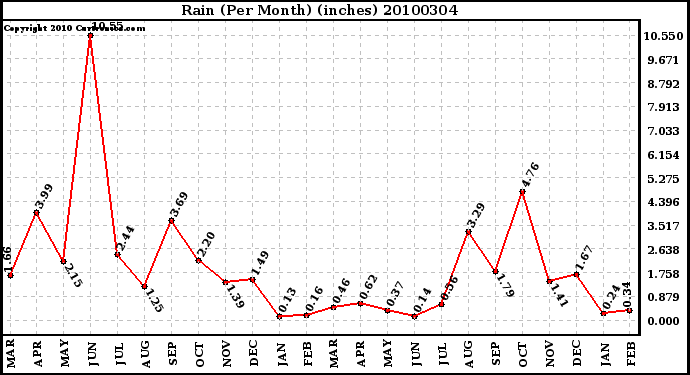 Milwaukee Weather Rain (Per Month) (inches)