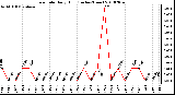 Milwaukee Weather Rain Rate Daily High (Inches/Hour)