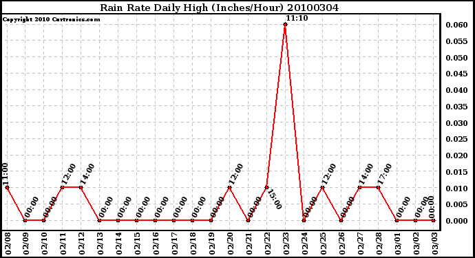 Milwaukee Weather Rain Rate Daily High (Inches/Hour)