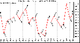 Milwaukee Weather Solar Radiation Daily High W/m2