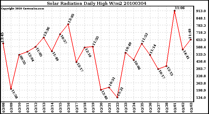 Milwaukee Weather Solar Radiation Daily High W/m2