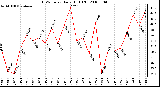 Milwaukee Weather THSW Index Daily High (F)