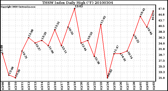 Milwaukee Weather THSW Index Daily High (F)