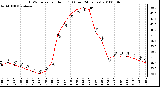 Milwaukee Weather THSW Index per Hour (F) (Last 24 Hours)