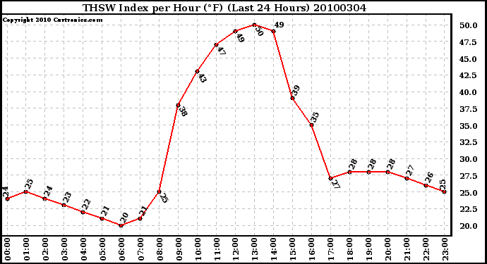 Milwaukee Weather THSW Index per Hour (F) (Last 24 Hours)