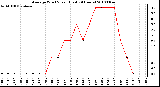 Milwaukee Weather Average Wind Speed (Last 24 Hours)