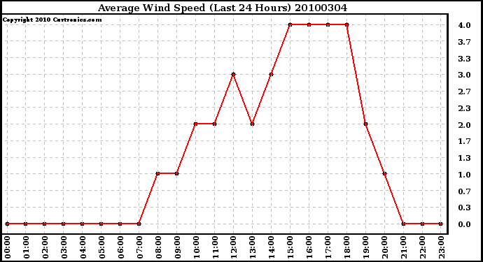 Milwaukee Weather Average Wind Speed (Last 24 Hours)