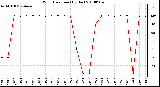 Milwaukee Weather Wind Direction (By Day)