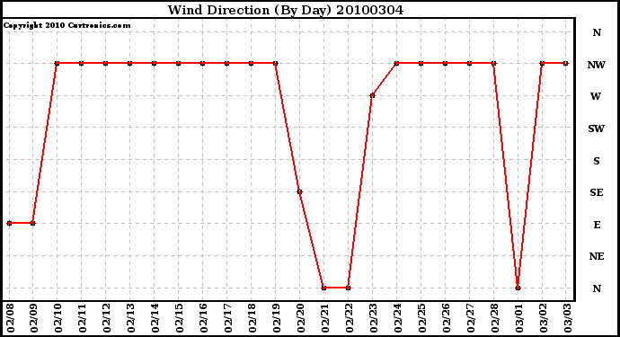 Milwaukee Weather Wind Direction (By Day)