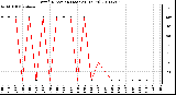 Milwaukee Weather Wind Direction (Last 24 Hours)