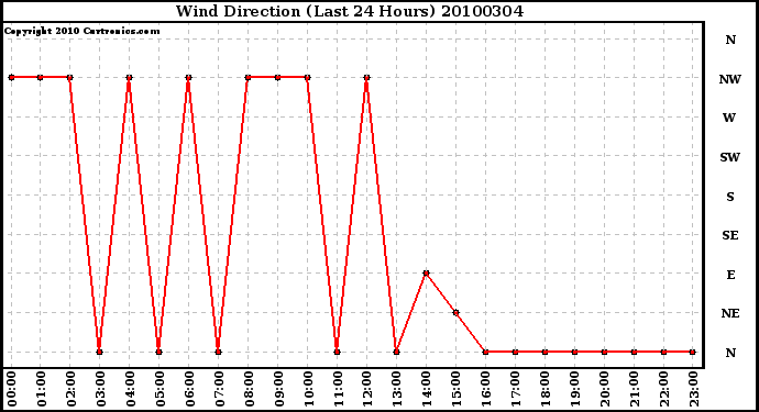 Milwaukee Weather Wind Direction (Last 24 Hours)