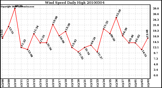 Milwaukee Weather Wind Speed Daily High