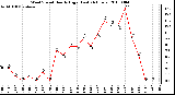 Milwaukee Weather Wind Speed Hourly High (Last 24 Hours)