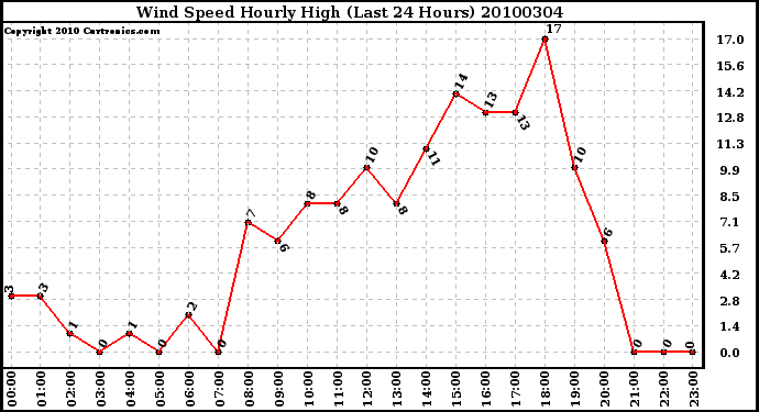 Milwaukee Weather Wind Speed Hourly High (Last 24 Hours)