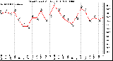 Milwaukee Weather Wind Speed Monthly High