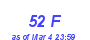 Milwaukee Weather THSW Index High Year