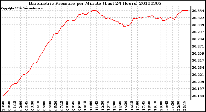 Milwaukee Weather Barometric Pressure per Minute (Last 24 Hours)