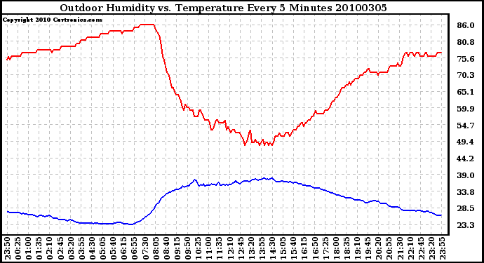 Milwaukee Weather Outdoor Humidity vs. Temperature Every 5 Minutes