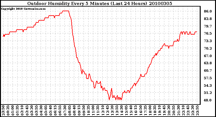 Milwaukee Weather Outdoor Humidity Every 5 Minutes (Last 24 Hours)