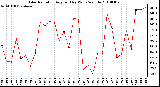 Milwaukee Weather Solar Radiation Avg per Day W/m2/minute