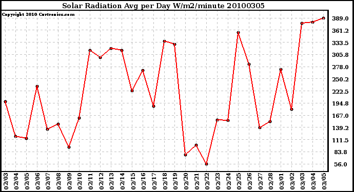 Milwaukee Weather Solar Radiation Avg per Day W/m2/minute