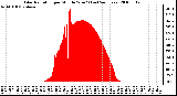 Milwaukee Weather Solar Radiation per Minute W/m2 (Last 24 Hours)