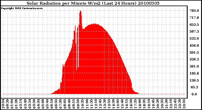 Milwaukee Weather Solar Radiation per Minute W/m2 (Last 24 Hours)