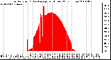 Milwaukee Weather Solar Radiation & Day Average per Minute W/m2 (Today)